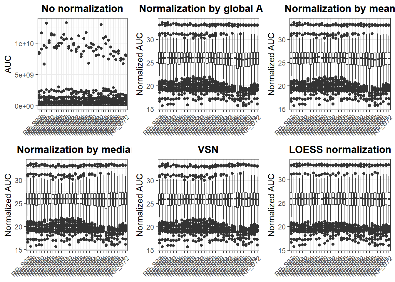 Normalization methods