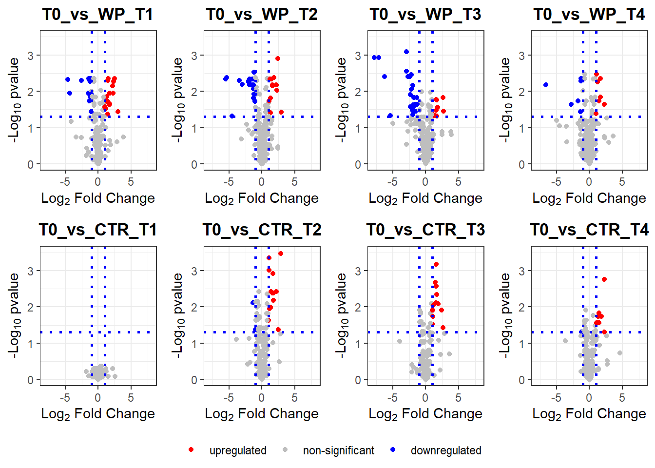 Volcano plots of metabolite data