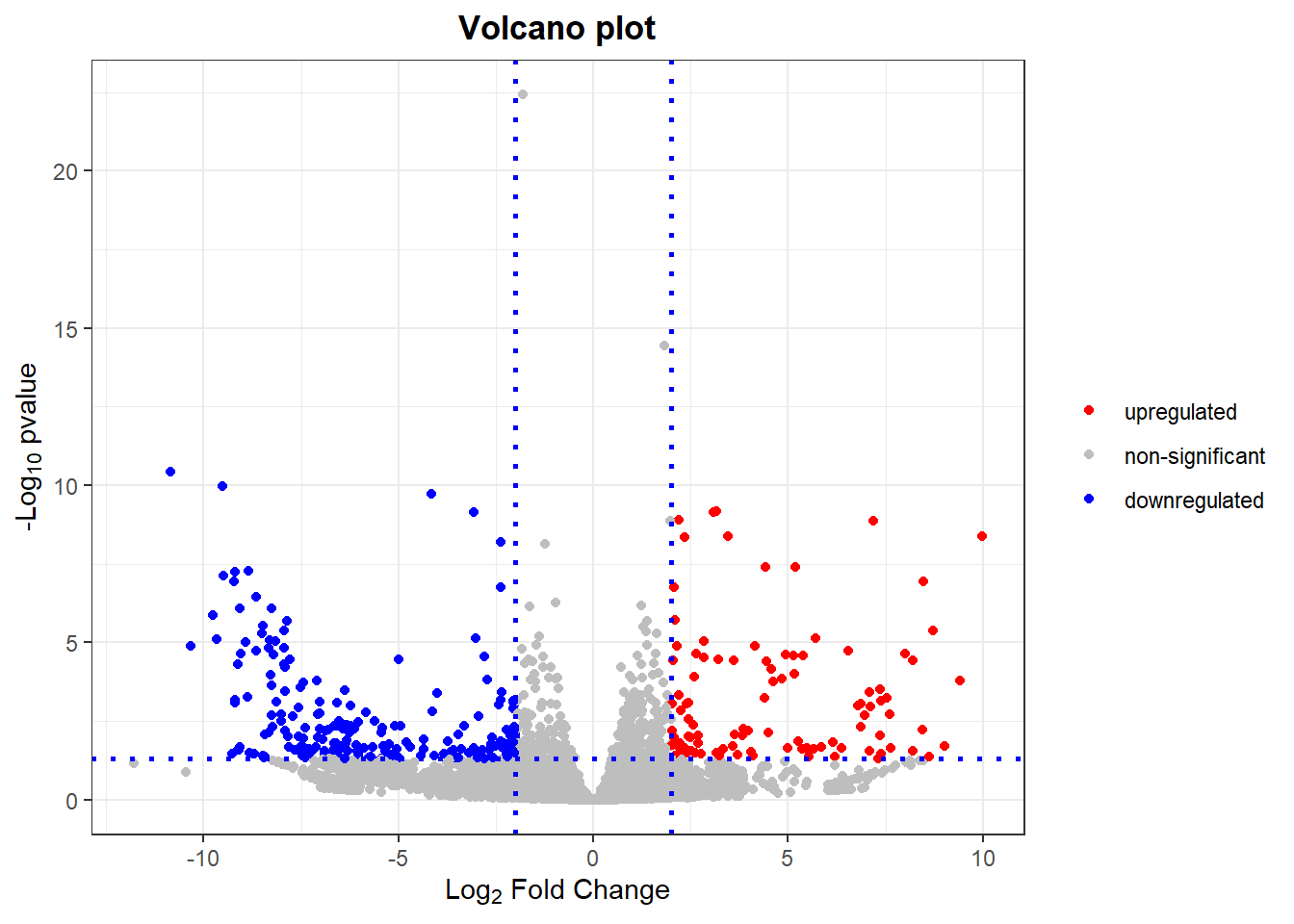 Volcano plot of transcriptomics data